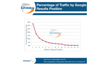 Google on sale traffic estimator