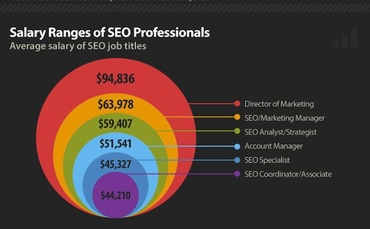 Sempo Launch Search Marketer Salary Survey For 2013 Search Engine - sempo launch search marketer salary survey for 2013