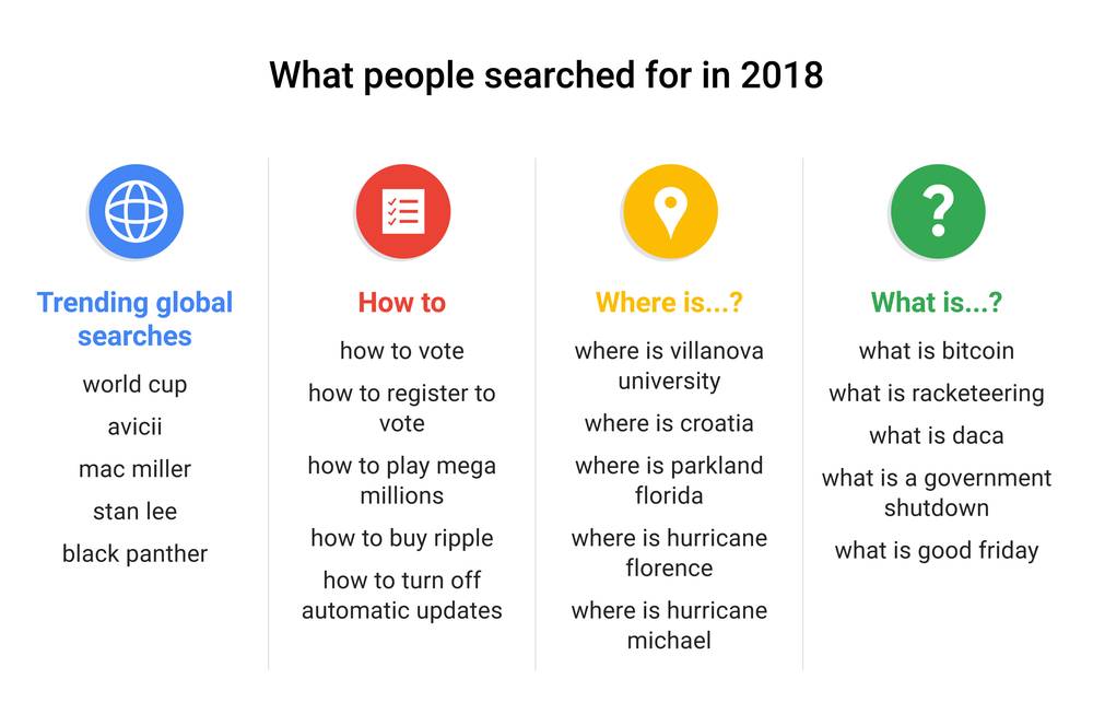 2018's Most Searched Keyword (Topics) on the Internet (based on Google)