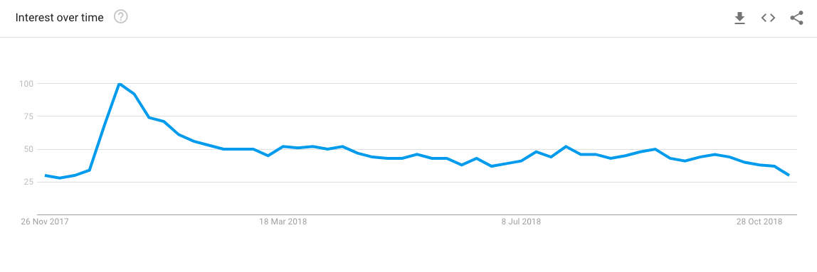 search trend over time of 