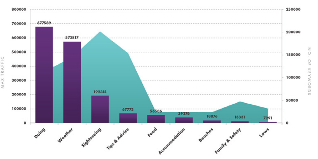 nombre de recherches dans le secteur des voyages et classement