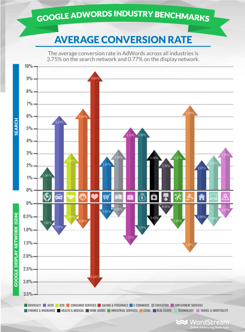 google ads conversion rates by industry