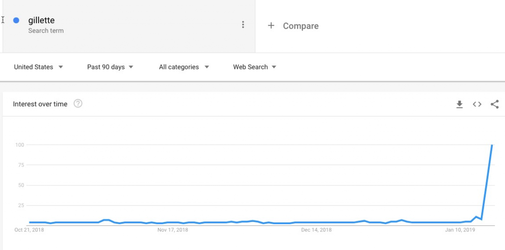 gillette search traffic over time