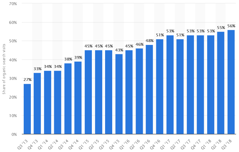 graph showing how much the mobile share of organic searches has grown in the last couple years