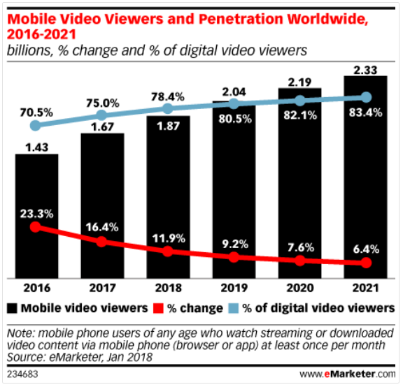 mobile video viewers and penetration worldwide, from 2016 to 2021