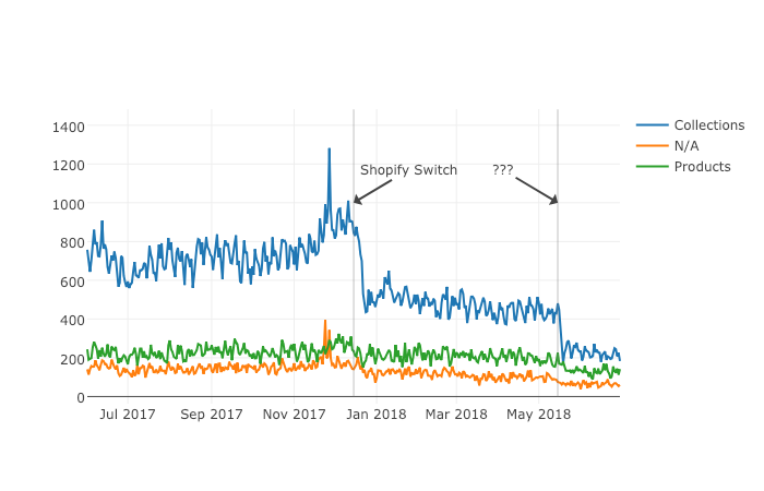 SEO traffic after a switch to shopify, traffic takes a hit