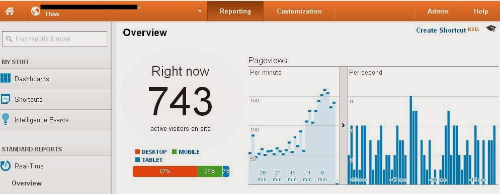 screenshot of driving traffic to your site via reddit, shows 743 active visitors on site