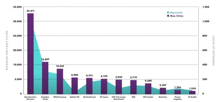 graphique sur les opportunités de mots-clés informationnels supplémentaires par catégorie