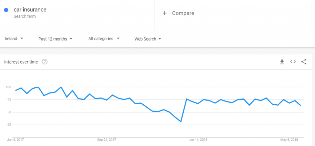 Using Google Trends to discover when is the best time to share your video on desired topic - 2