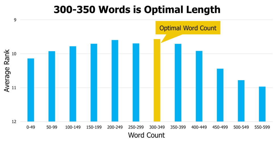 Optimal number of words to use in YouTube descriptions.