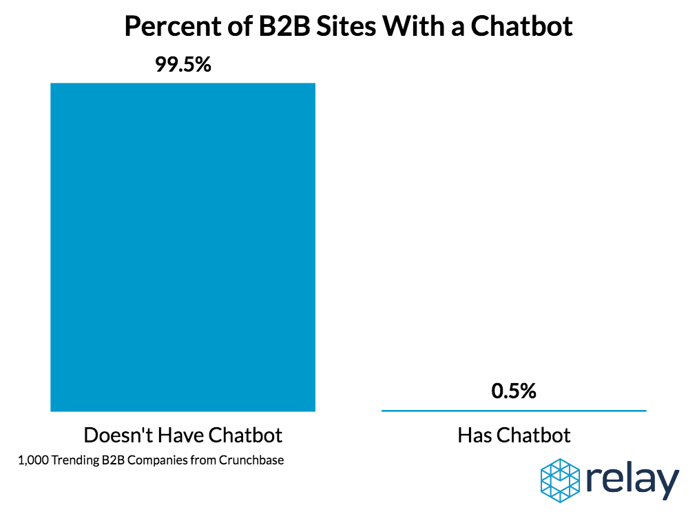 Statistics on businesses that have chat bots