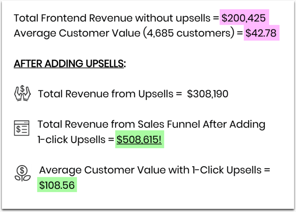 paykickstart showing benefits of increased conversions after adding upsells