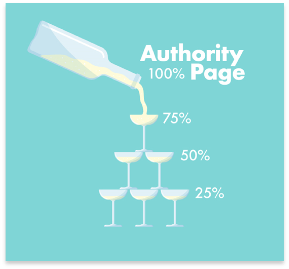 Example of how authority pages spread link equity across a website
