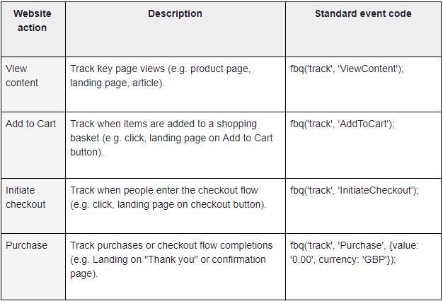 Table of typical e-commerce business standard events for Facebook dynamic ads