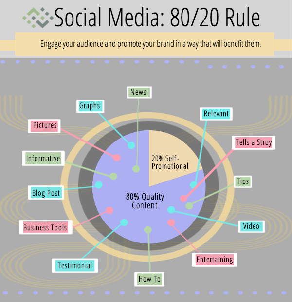 Graph of the 80/20 social media content rule