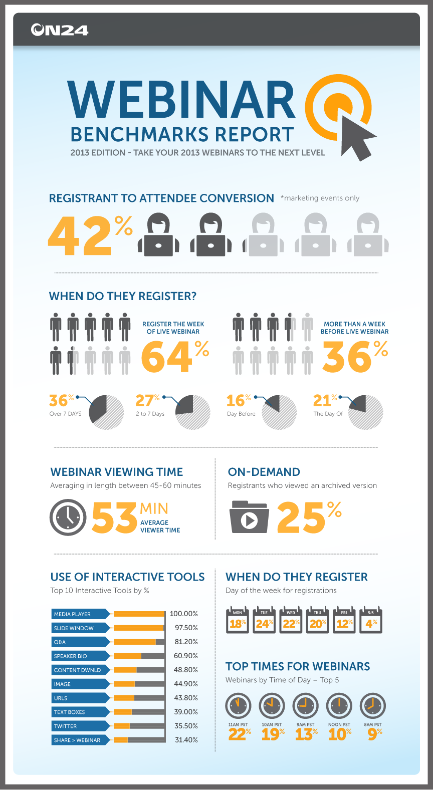 A benchmark report on webinar stats 