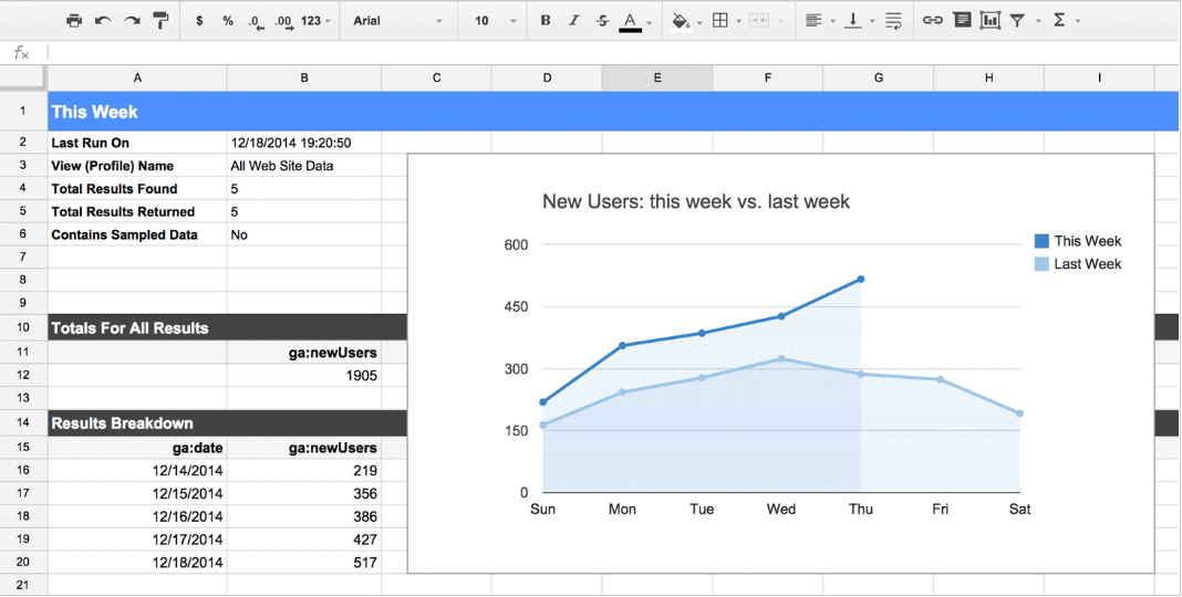 Example of getting the best by integrating Google Analytics with Google Sheets