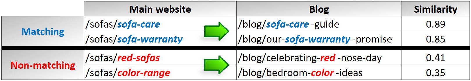 Example of finding gaps and similarities in the blog