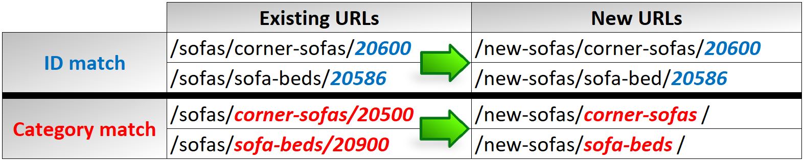 Example of site migration redirects