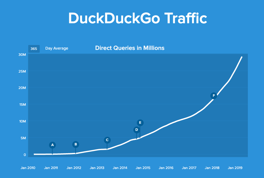 duckduckgo trafic de 2010 à 2019, maintenant à plus de 30 millions de recherches