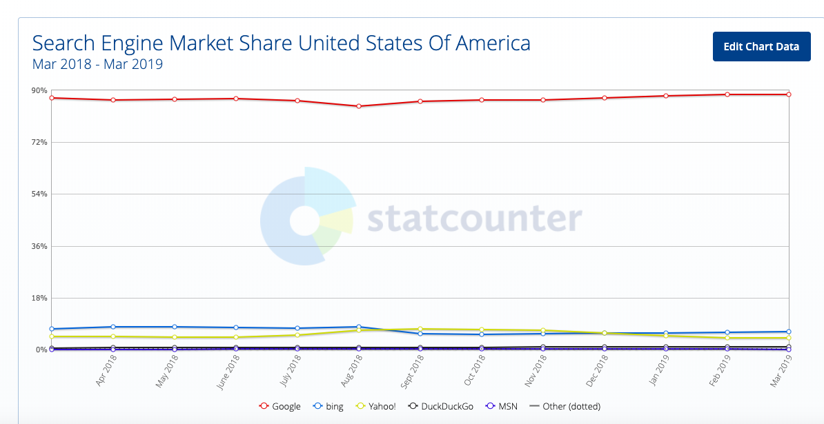 part de marché des moteurs de recherche aux États-Unis, mars 2018 à 2019