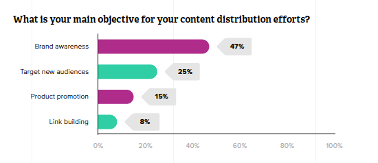 Zazzle's survey responses about content marketing efforts