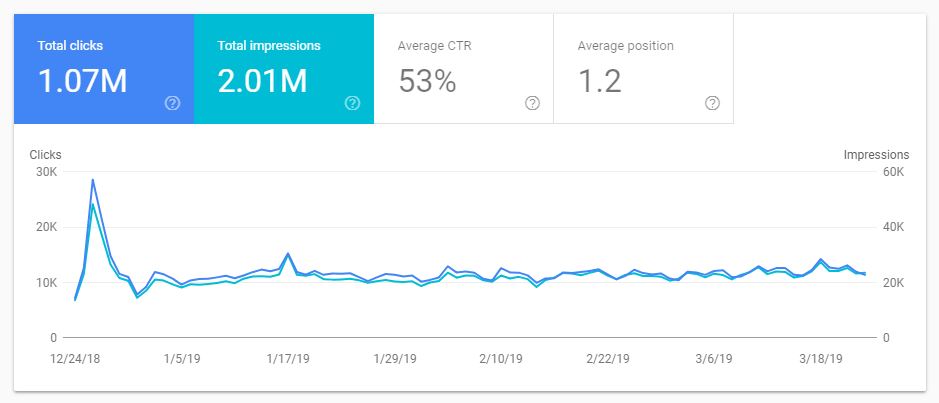 Snapshot of total number of branded clicks and impressions