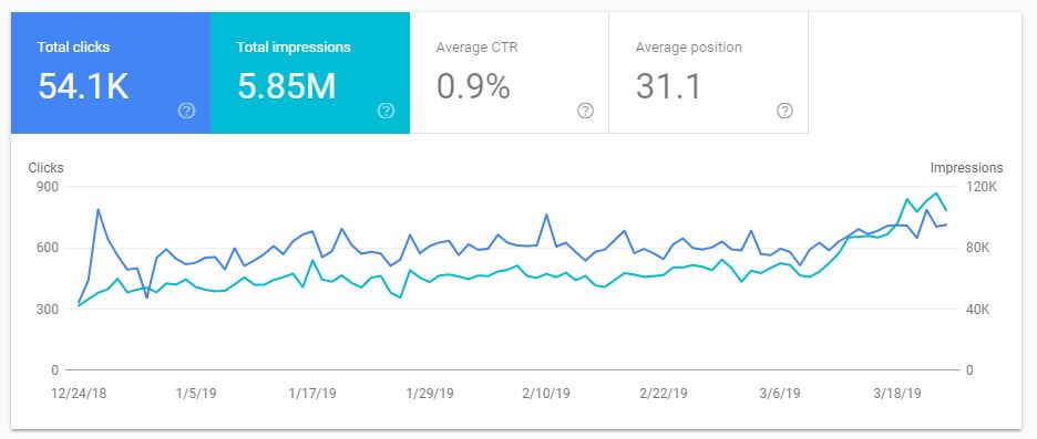 Snapshot of non-branded clicks for a website