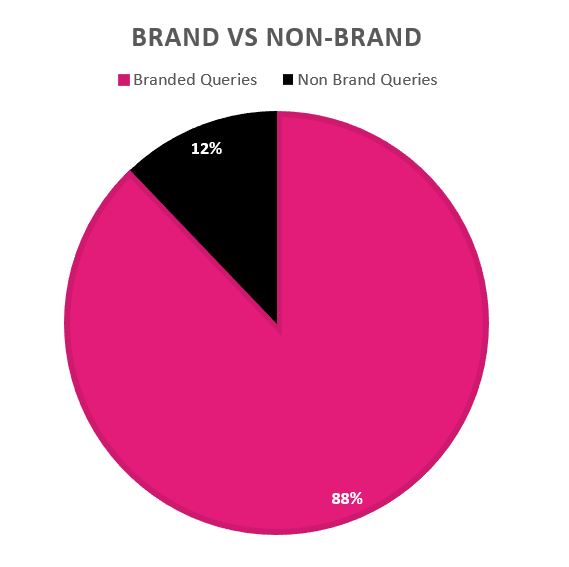 Graph of branded search terms vs. non-branded search terms
