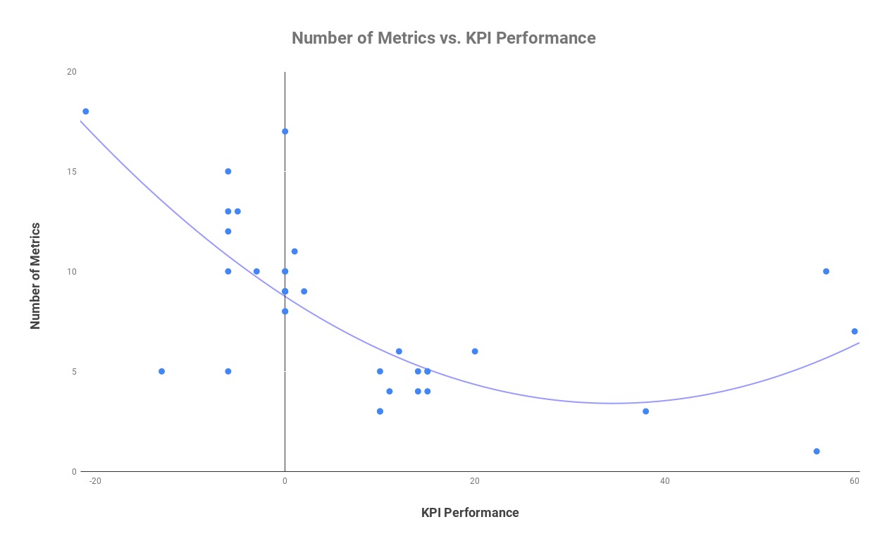 Graph of various metrics and high link performance