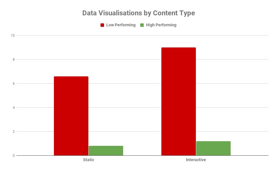 Graph on analyzing the performance of static and interactive content types