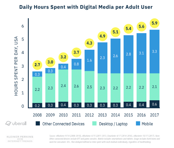 graph daily hours spent with digital media per adult user 2008-2017