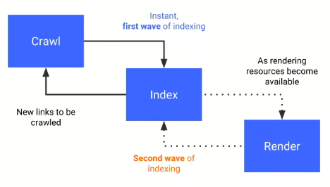 how googlebot crawls a JS rendered site