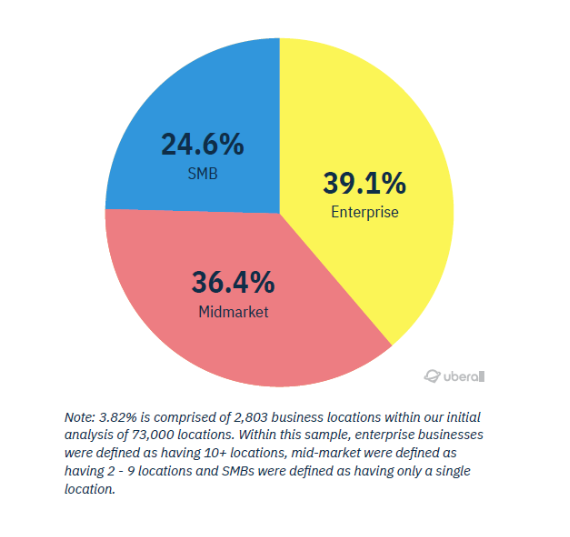 only 3.82% of business locations had no critical errors, breakdown according to size