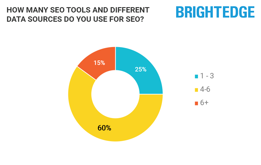 BrightEdge's stats on SEO's tool usage