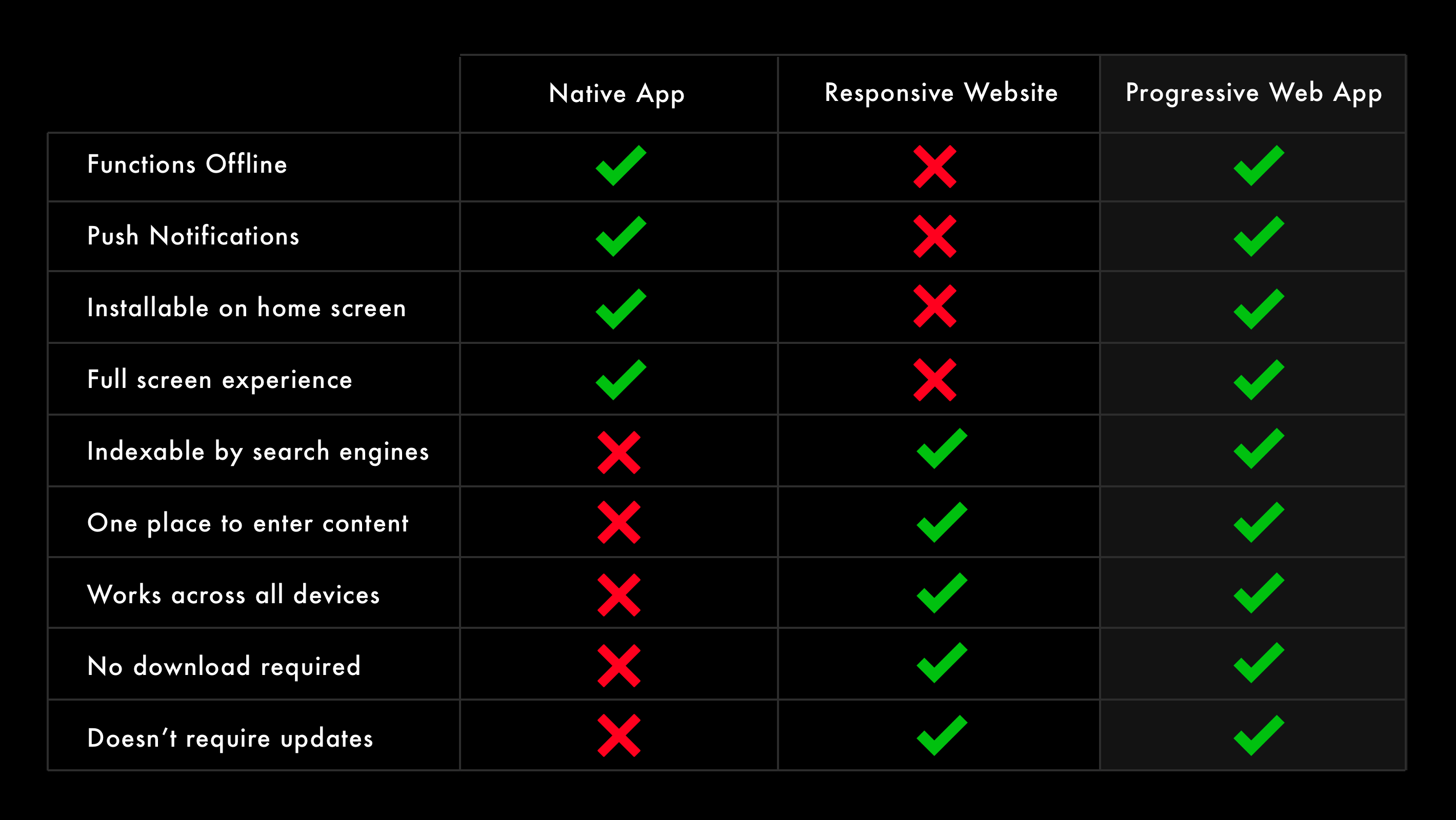 Comparitive chart of PWAs vs native apps vs responsive websites