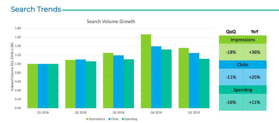 Kenshoo's search volume report for Q1 2019