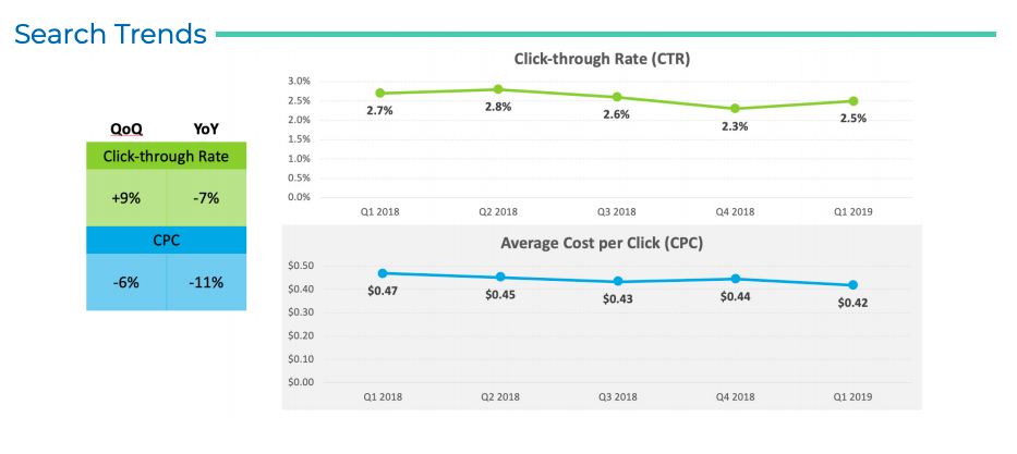 Rapport de tendance de recherche de Kenshoo sur le CTR et le CPC trimestriels et annuels