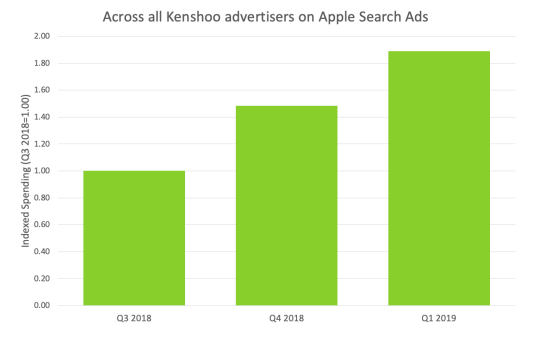 Rapport de Kenshoo sur les dépenses effectuées sur les annonces de recherche Apple aux troisième et quatrième trimestres de 2018 et au premier trimestre de 2019