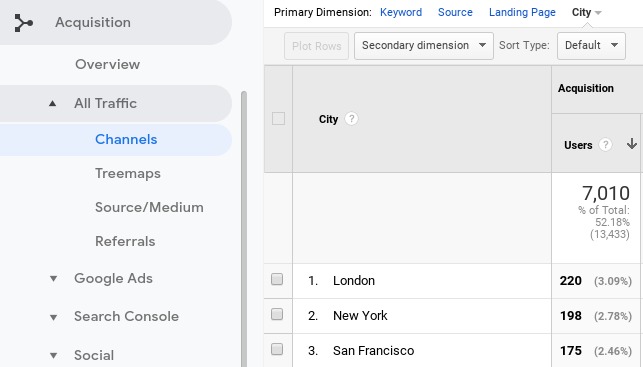 Capture d'écran de la ventilation par ville du trafic de recherche dans Google Analytics