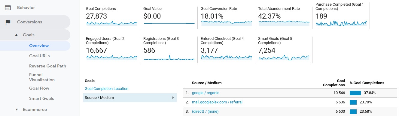 Graph on source wise split of goal conversions