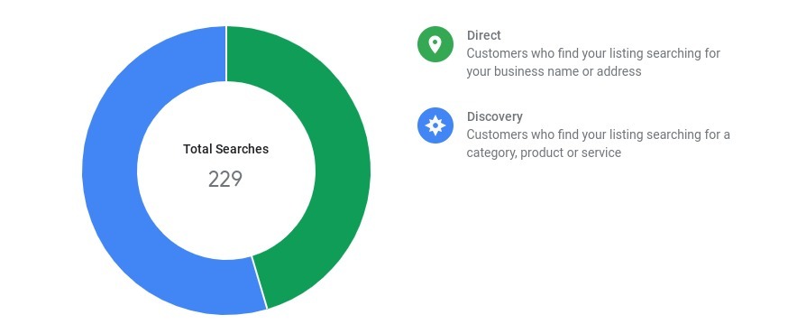 Graphique en anneau du volume de recherche vu dans Google Analytics