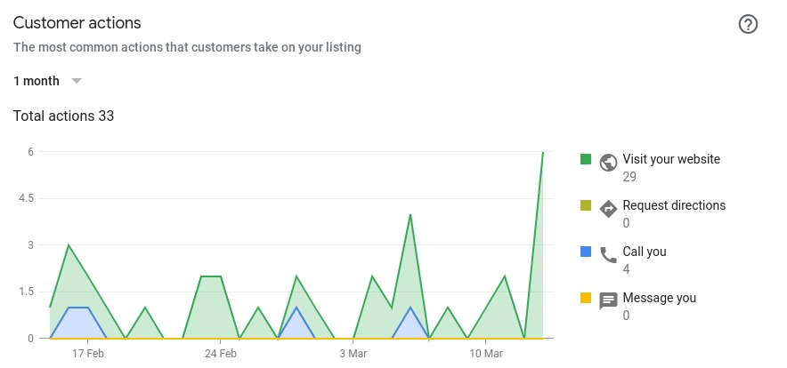 Graphique des actions du client