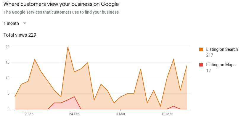 Graphique des sources de référencement pour Google mon entreprise