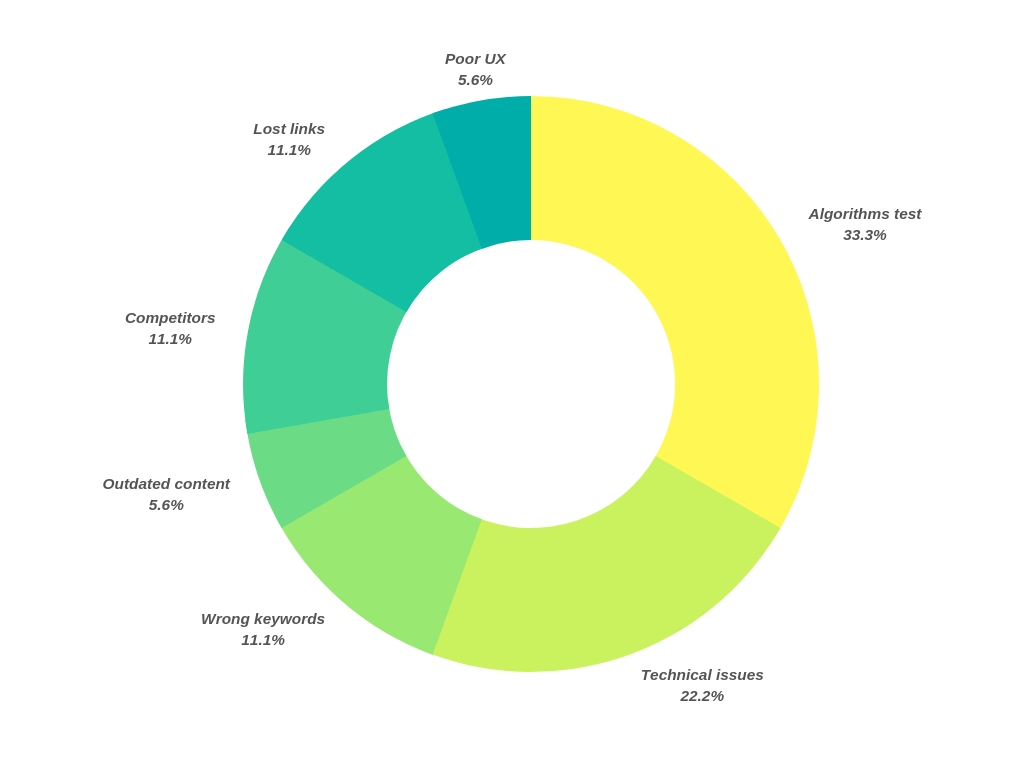 Graphique sur les problèmes qui entraînent des baisses de classement