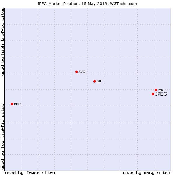 Chart on image formats and usage trends