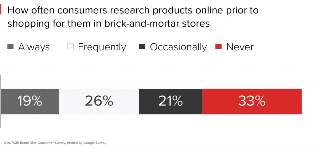 how often do consumers research products online before shopping for them in store