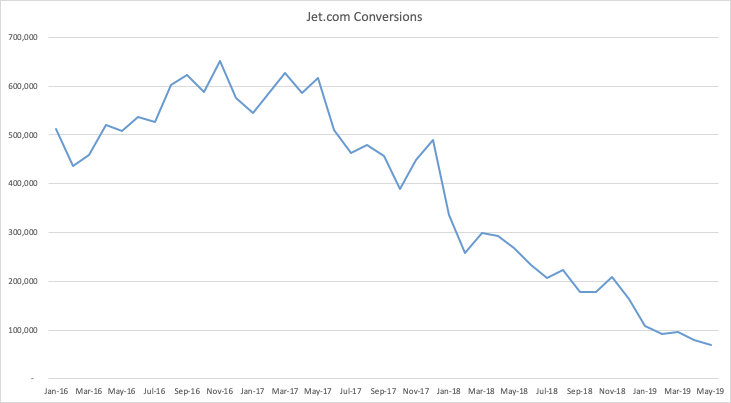 Graphique de la transaction de Jet.com en glissement annuel