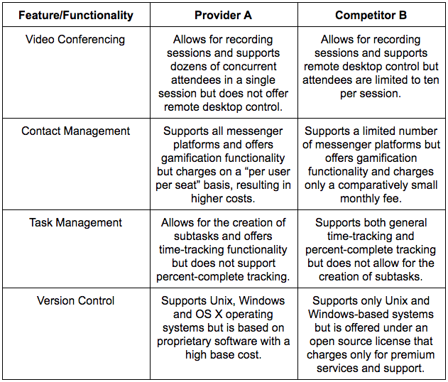 Example chart of how to run a competitor audit