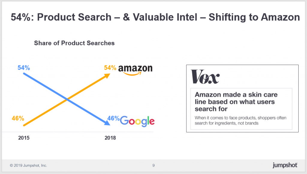 54% of product search is on amazon, up from 46% in 2015